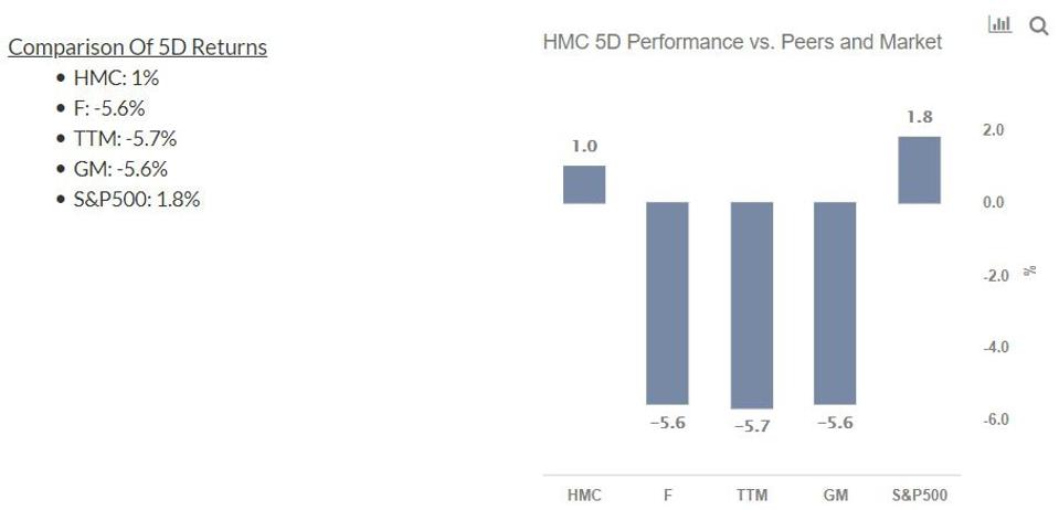 HMC Stock 5-Day Performance