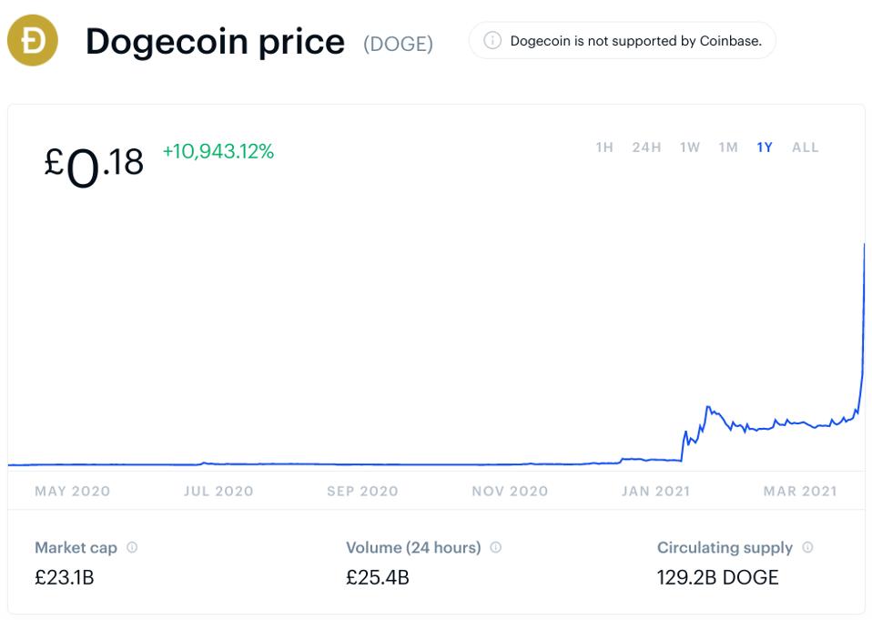 bitcoin, bitcoin price, ethereum ethereum price, dogecoin, dogecoin price, chart