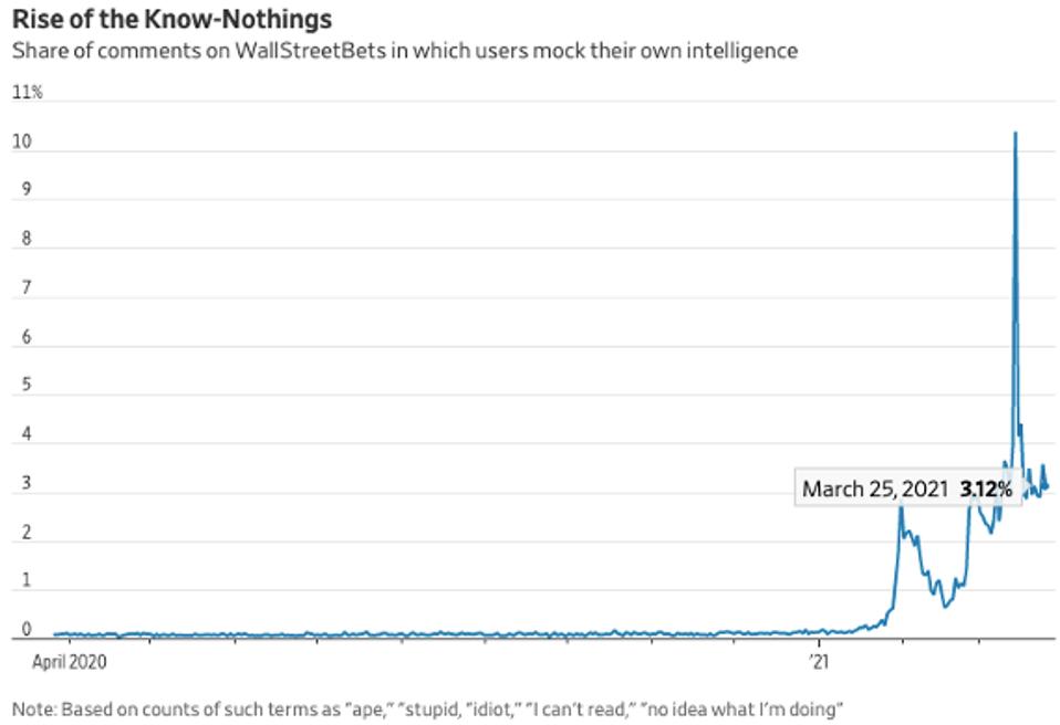 WallStreetBets users mock their own intelligence