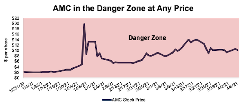 AMC stock price since 12/31/20