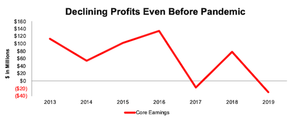 AMC core earnings since 2013