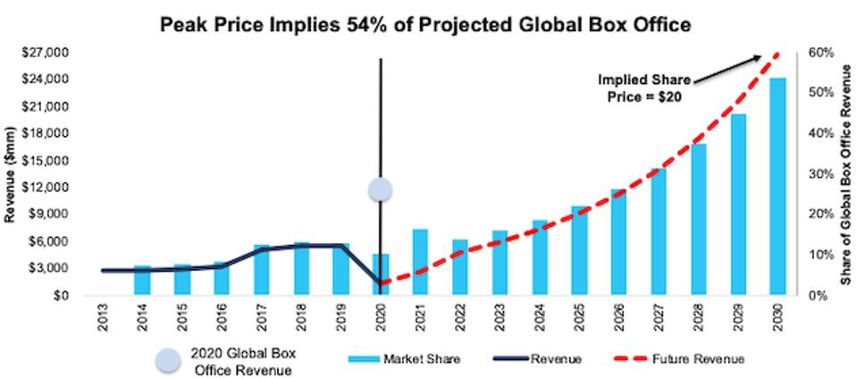 AMC implied Revenue
