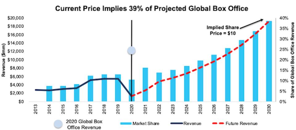 AMC Implied revenue scenario 2