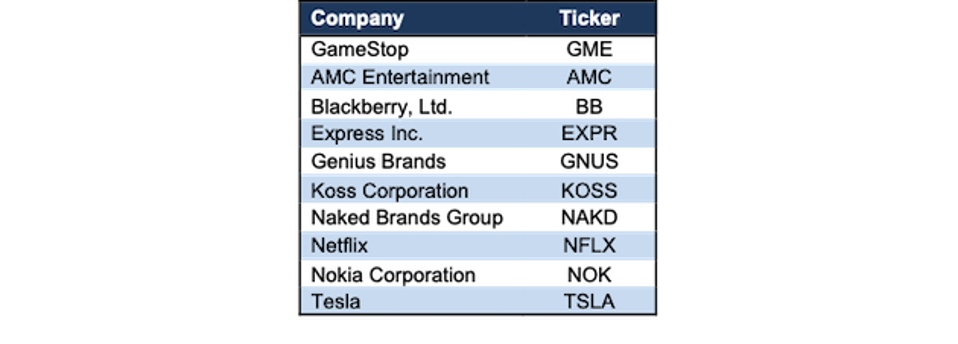 Meme stock tickers
