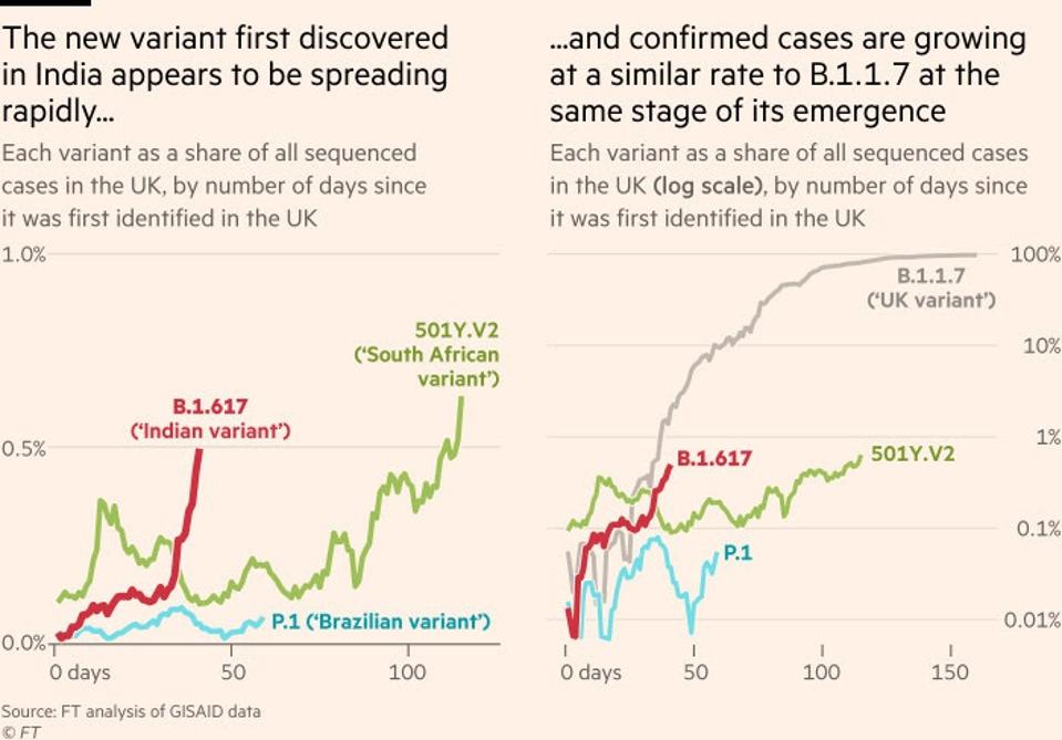 The rapid rise of B.1.617