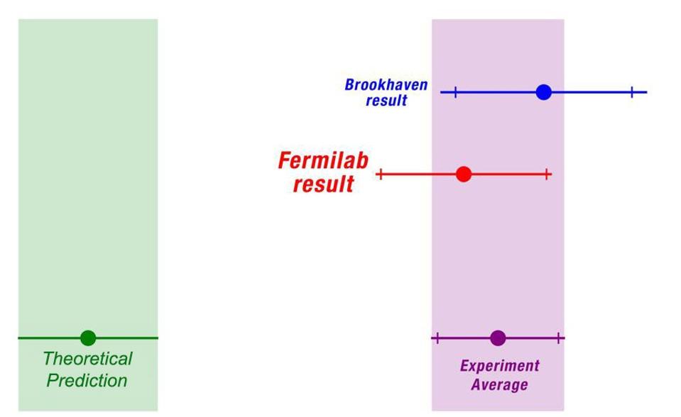 Graph comparing data and theory