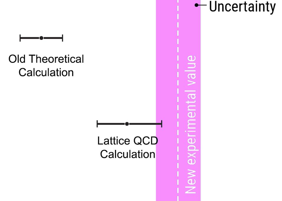 Graphic comparing two different predictions to a measurement.