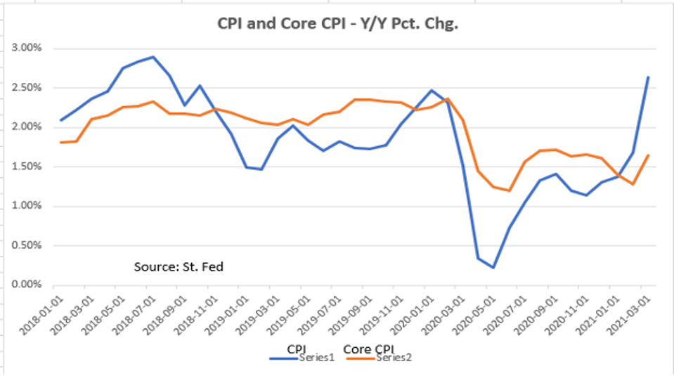 U.S. Data Says “Boom”: Part Base Effect, Part Transient, Part Real