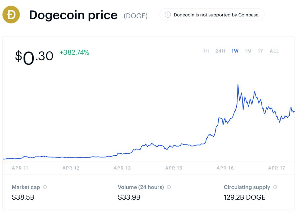 Dogecoin Is Holding On To Its Blistering 3,000% Price Gains—For Now