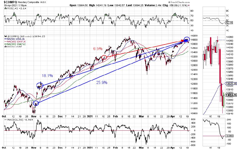 Nasdaq Index