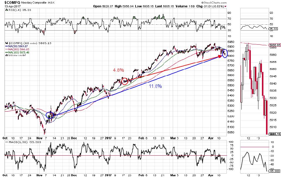 Nasdaq Index