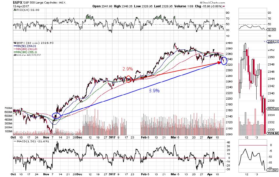 S&P 500 Index