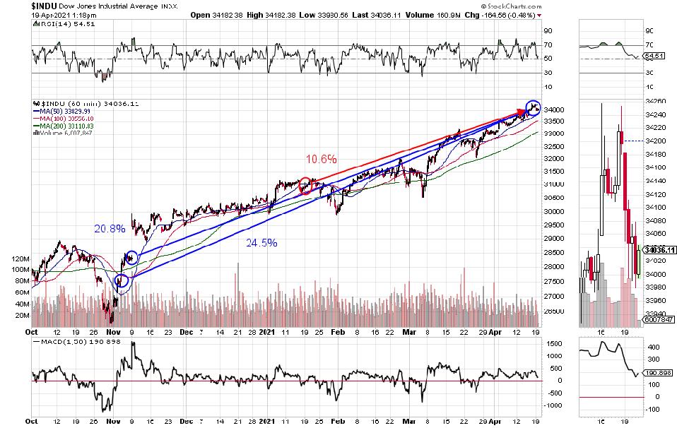 Dow 30 Industrial Index