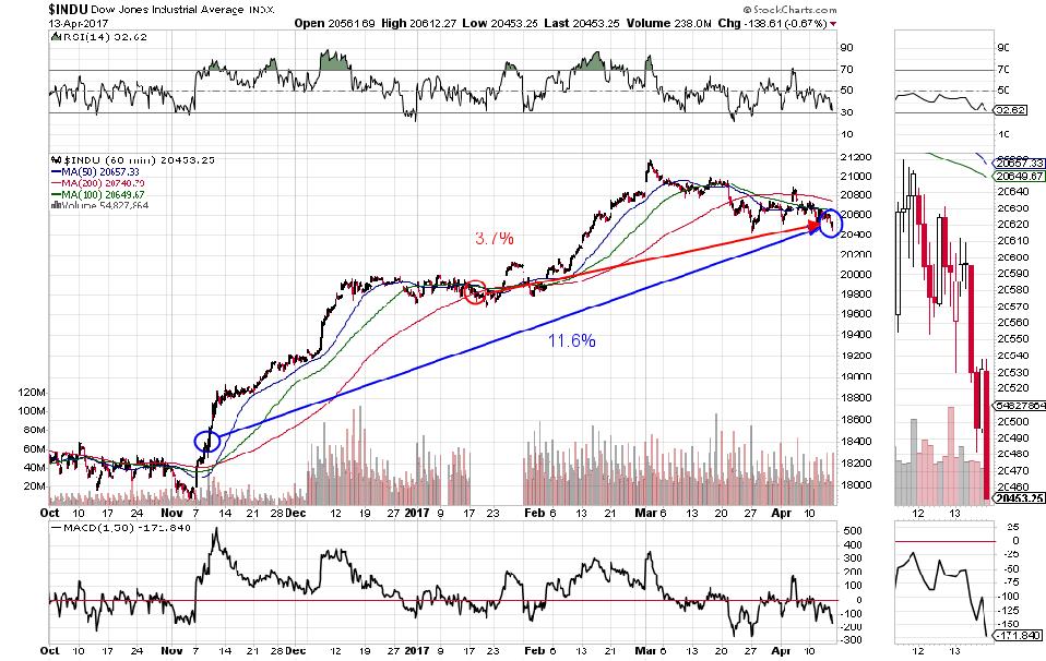 Dow 30 Industrial Index