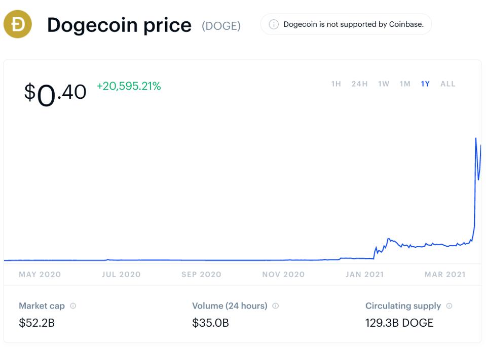 bitcoin, bitcoin price, dogecoin, dogecoin price, ethereum, ethereum price, Ripple, XRP, chart