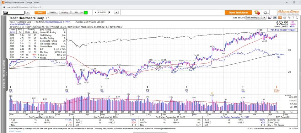 Data and Charts Courtesy of MarketSmith Incorporated