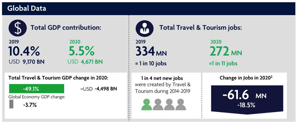 Total Travel and Tourism GDP contribution, and jobs, during 2019 and 2020
