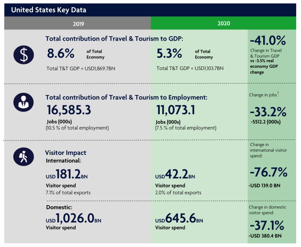 U.S. key data on Travel and Tourism in 2019 and 2020