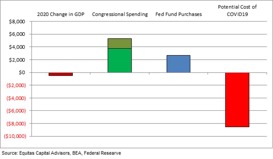 Changes GDP