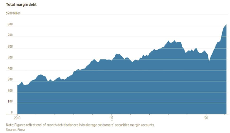 Total margin debt