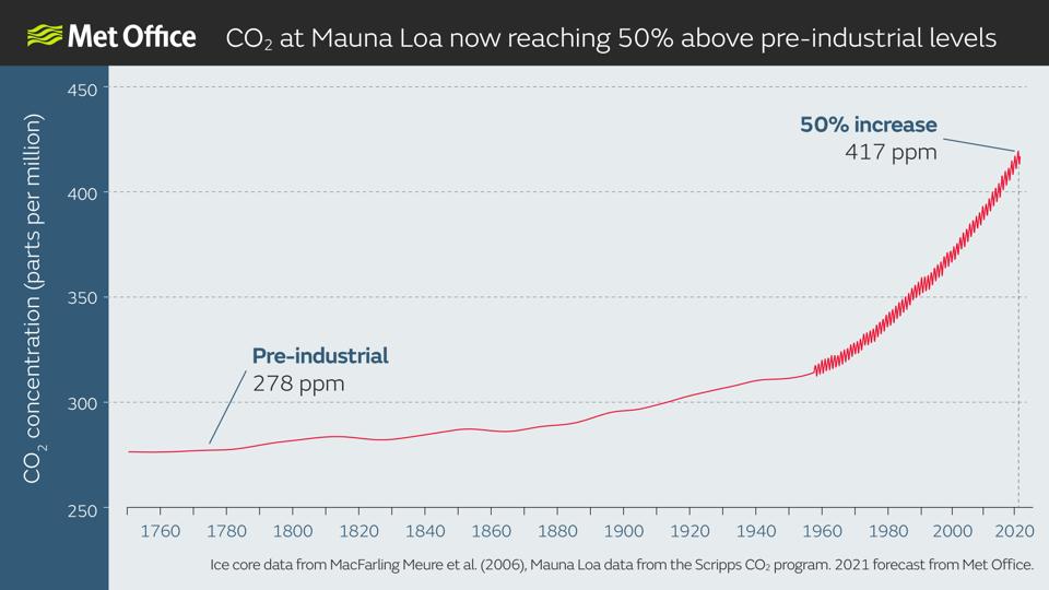 I livelli di CO2 sono aumentati del 50% nell'atmosfera terrestre negli ultimi ~ 250 anni.