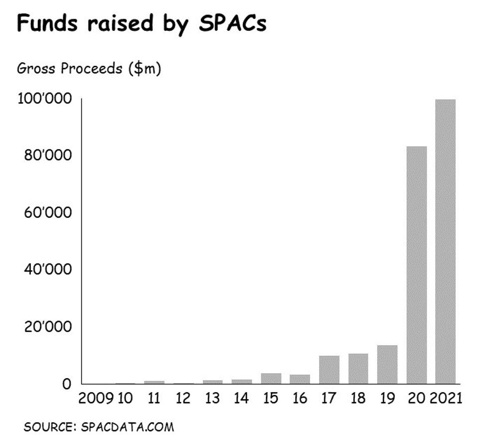 The rising tide of SPAC IPO.