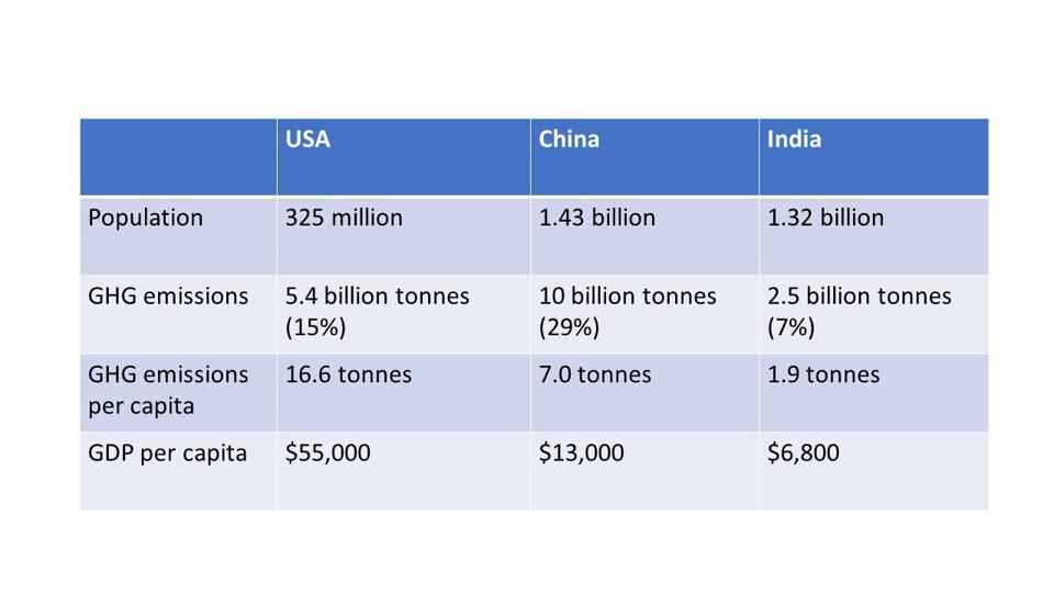 Compare USA vs China: population, GHG emissions, GHG/capita, GDP/capita.