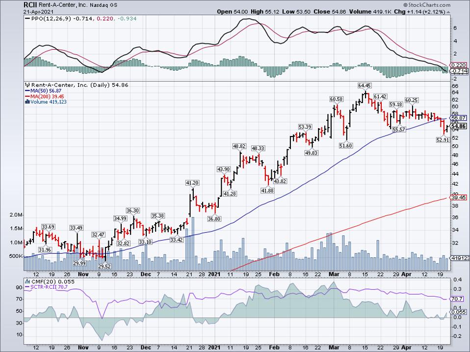 Simple moving average of Rent-A-Center Inc (RCII)