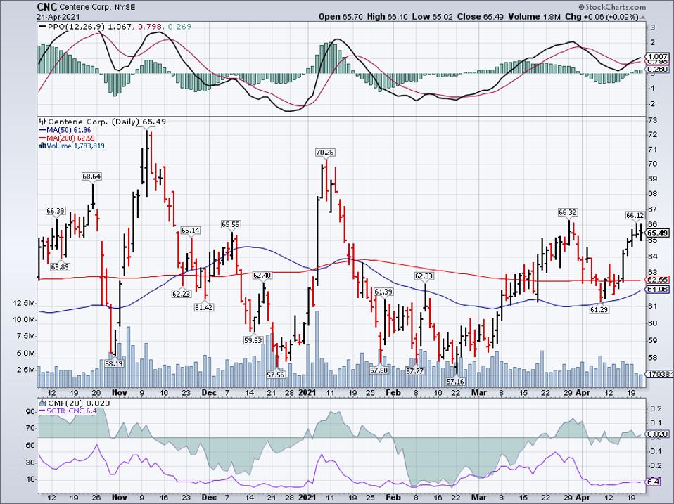 Simple moving average of Centene Corp (CNC)