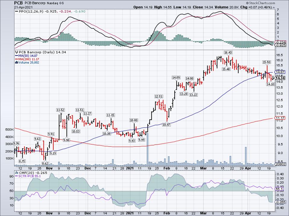 Simple moving average of Pcb Bancorp (PCB)
