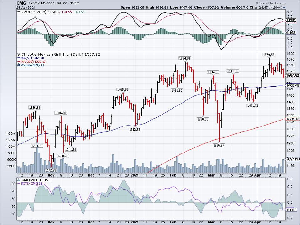 Simple moving average of Chipotle Mexican Grill Inc (CMG)