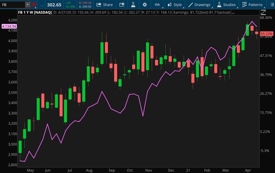 Can Facebook Continue Its String Of Revenue Growth Reporting Amid Data Tracking Issues Earnings Ahead