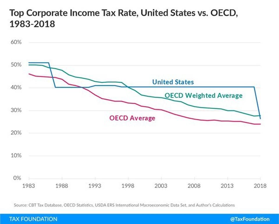 Stawki podatku od osób prawnych