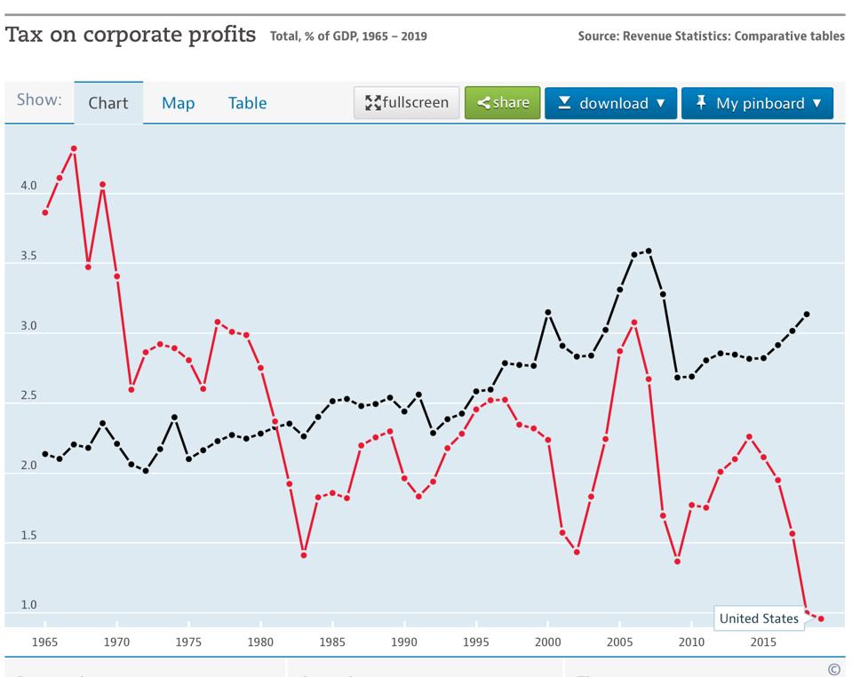 Schemat dochodów podatkowych