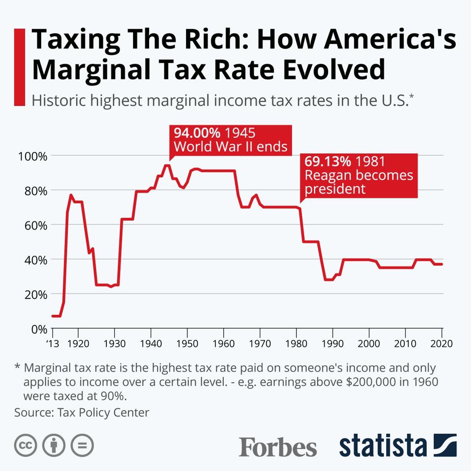 Taxing The Rich The Evolution Of America’s Marginal Tax Rate