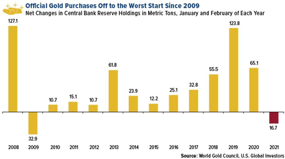 net changes in central bank reserve holdings of gold in metric tons