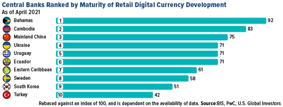 central banks ranked by maturity of retail digital currency development
