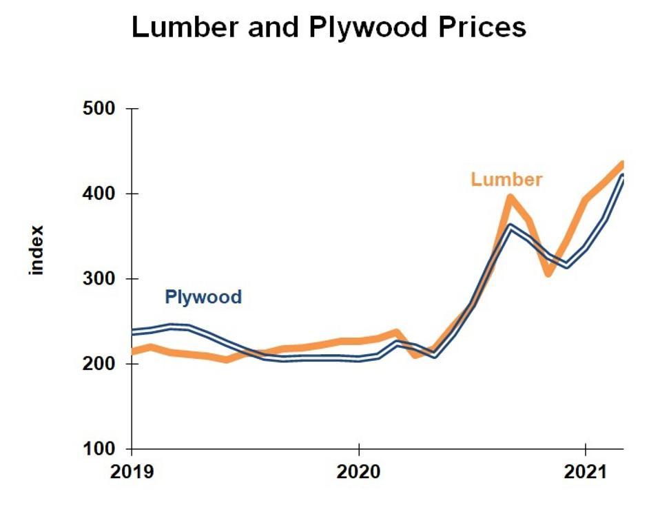 Chart of Lumber and plywood prices, 2019-2021