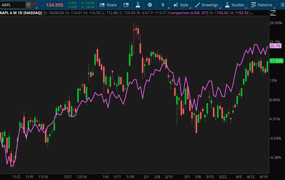 Nguồn dữ liệu: S&P Dow Jones Indices, Nasdaq. Nguồn biểu đồ: Nền tảng thinkorswim®.