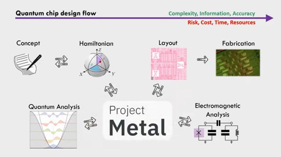 Quantum Chip Design Flow