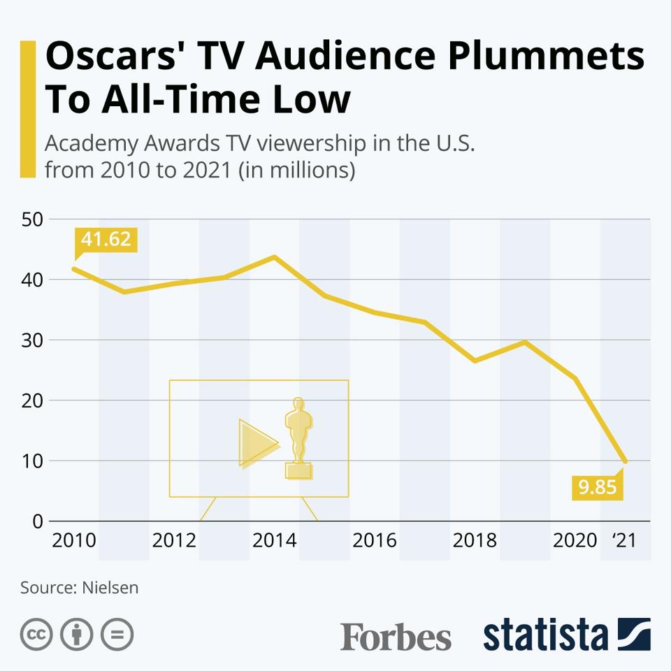 The Academy Awards’ TV Audience Plunged 58 On Sunday Night [Infographic]