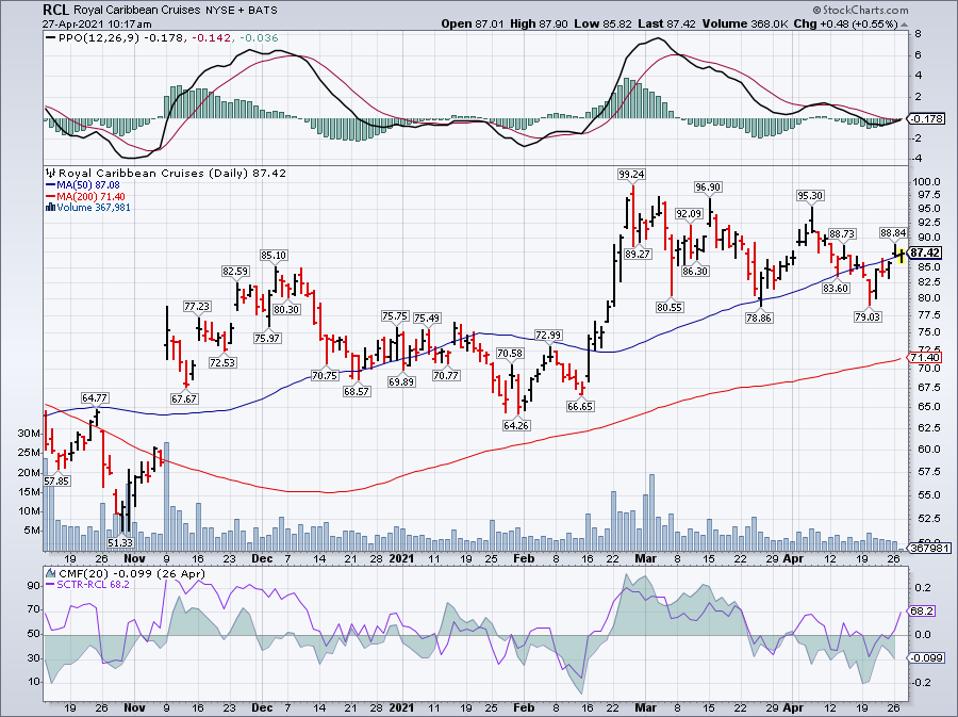 Simple moving average of Royal Caribbean Group (RCL)