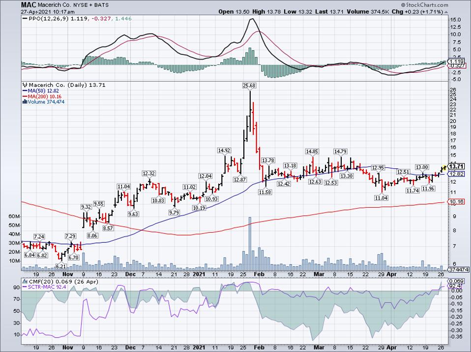 Simple moving average of Macerich Co (MAC)