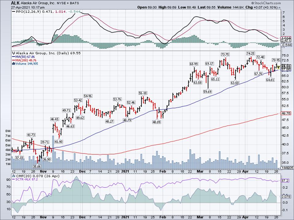 Simple moving average of Alaska Air Group Inc (ALK)