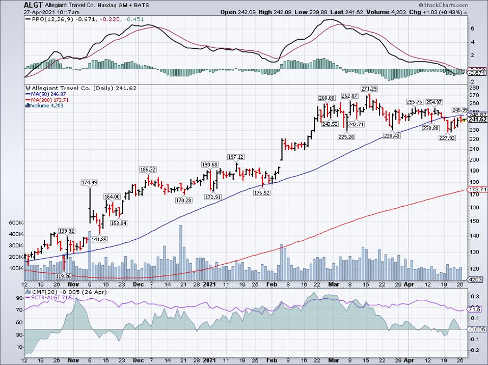 Simple moving average of Allegiant Travel Co (ALGT)