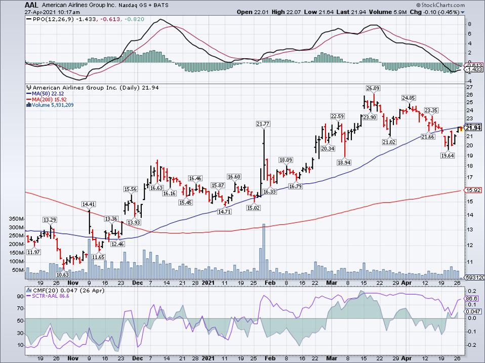 Simple moving average of American Airlines Group Inc (AAL)