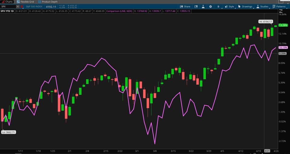Data Sources: Nasdaq, S&P Dow Jones Indices. Chart source: The thinkorswim® platform.