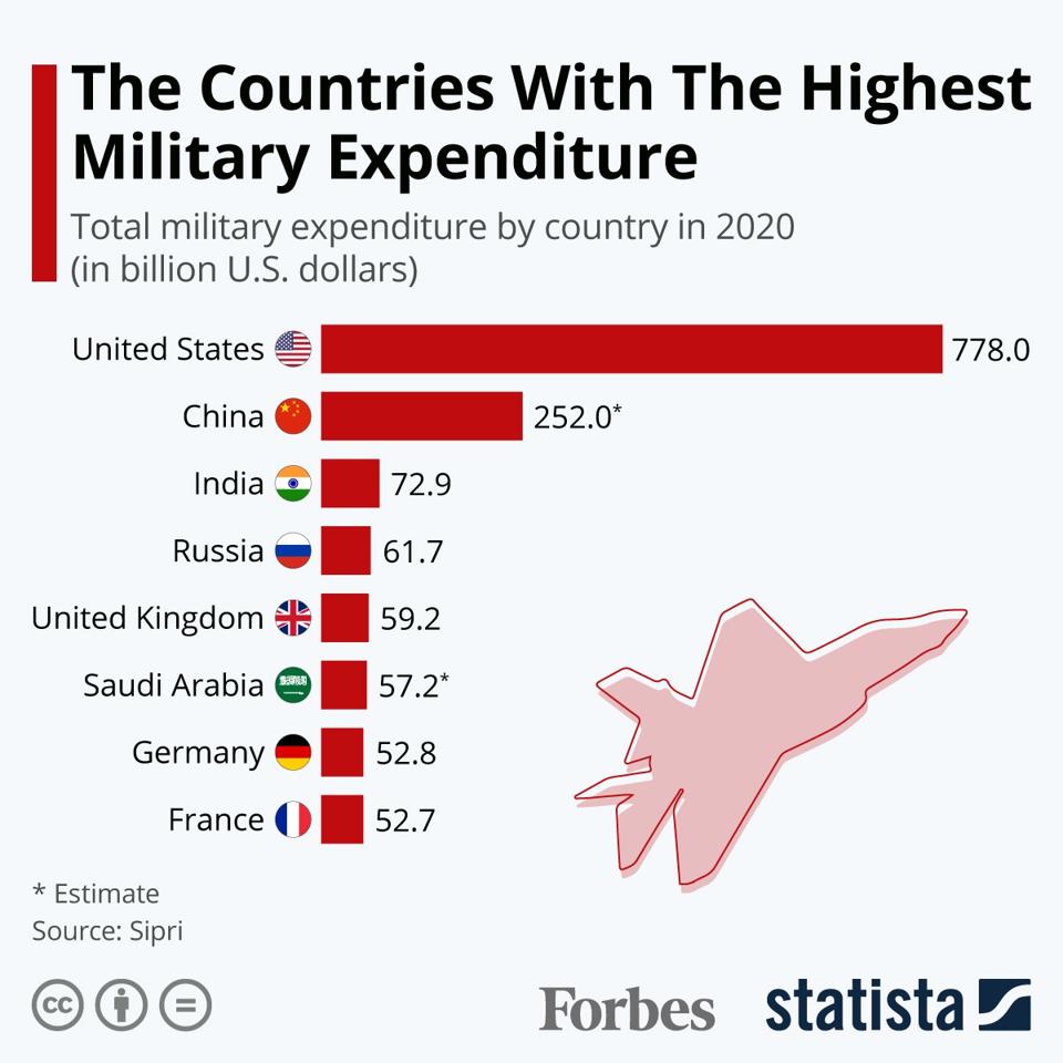 Ranked: The Top 10 Countries by Military Spending