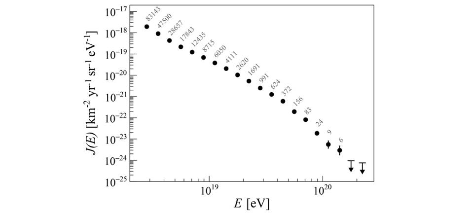 Il tasso di eventi dei raggi cosmici ad alta energia rispetto alla loro energia rilevata.