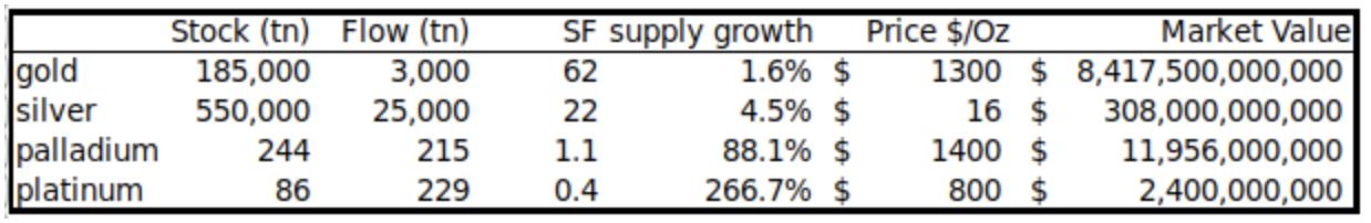 Stock-to-Flow metrics for key precious metals